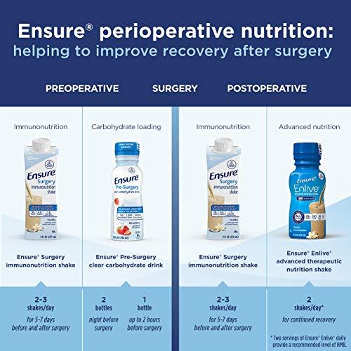 Ensure Pre-Surgery perioperative nutrition chart