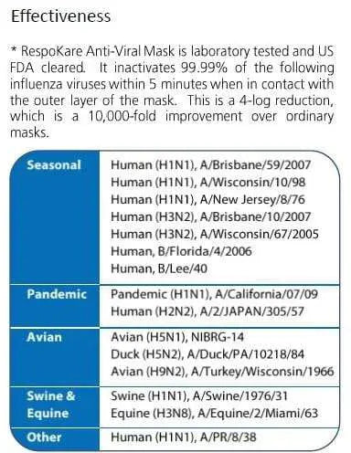 RespoKare Anti-Viral Surgical Mask - FDA Cleared