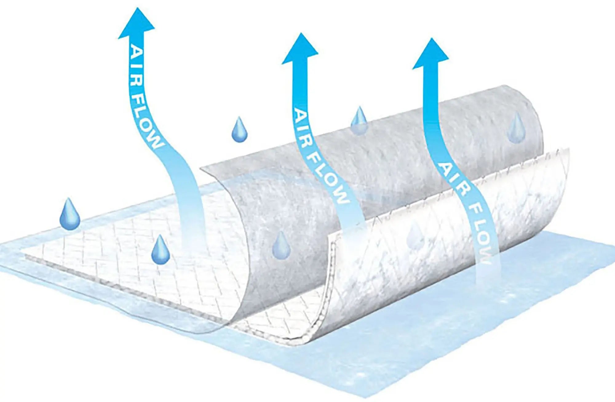 TENA Air Flow Low Air Loss Underpad