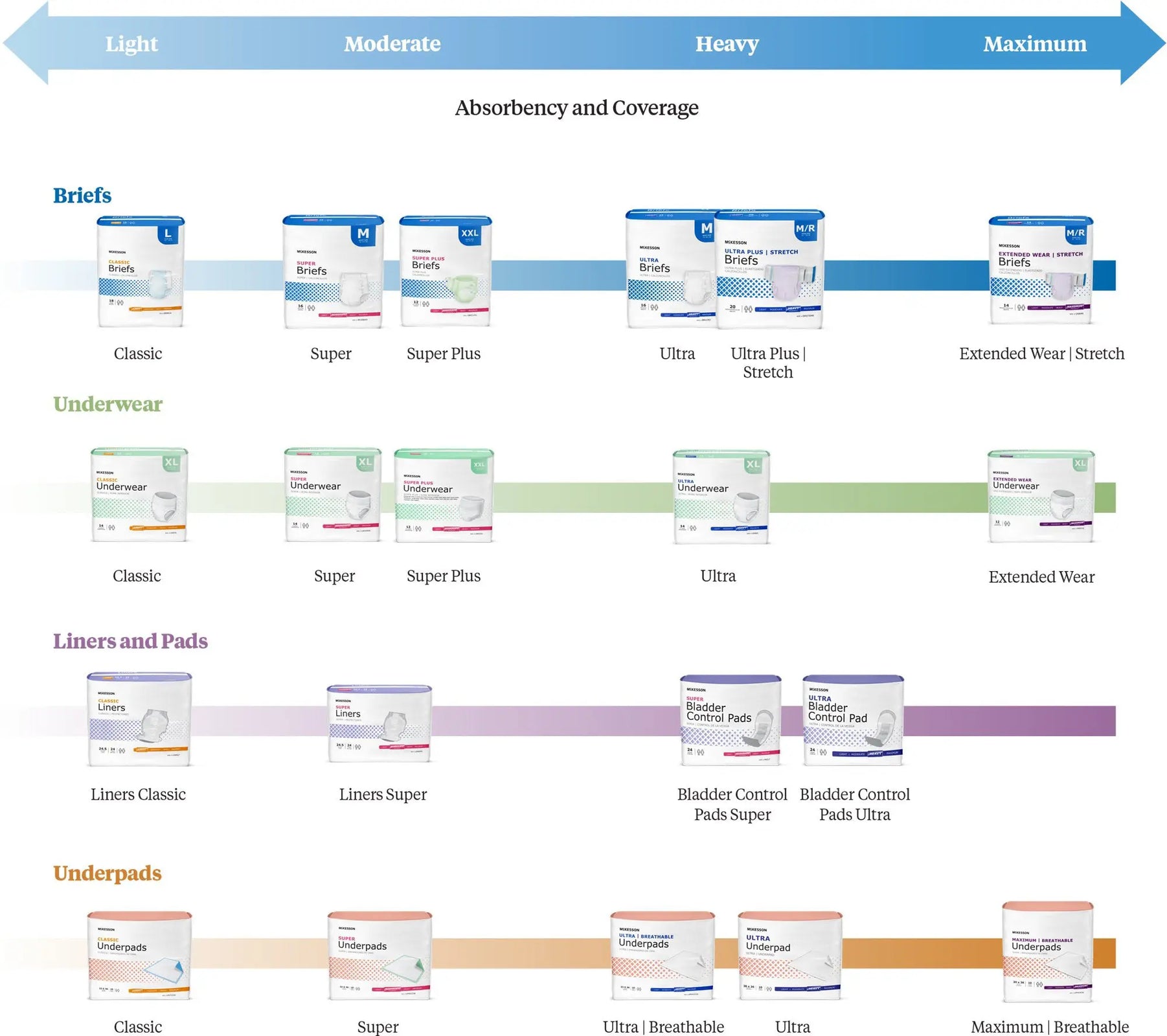 McKesson Procedure Underpad