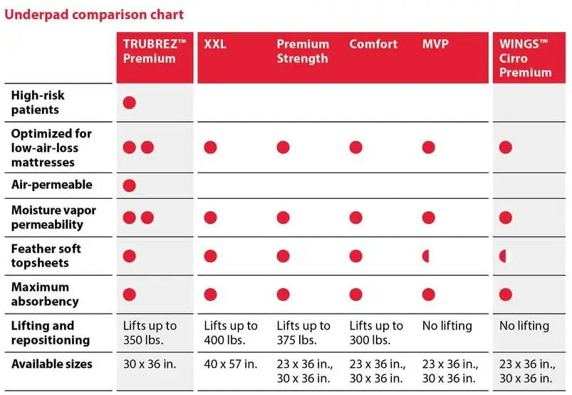 Cardinal Health underpad comparison chart showing product lineup