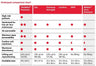 Cardinal Health underpad comparison chart showing product lineup