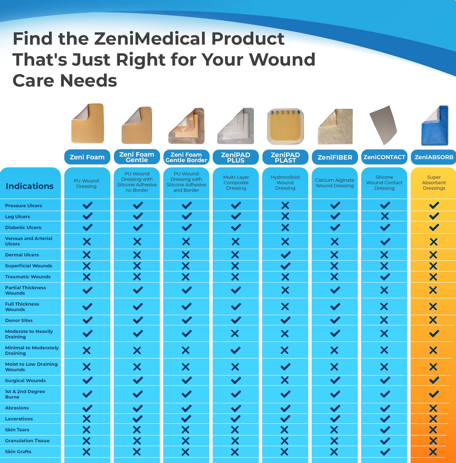 ZeniAbsorb Non-Adhesive Super Absorbent Foam Dressing