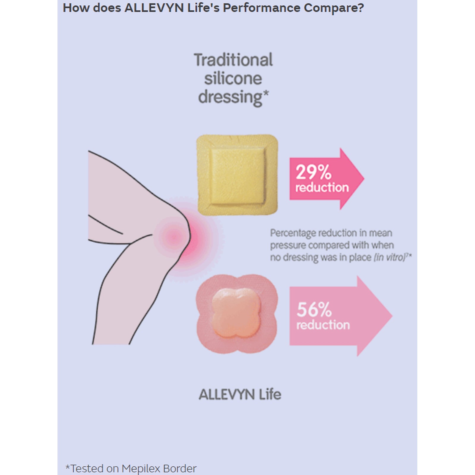 Allevyn Life Foam Dressing