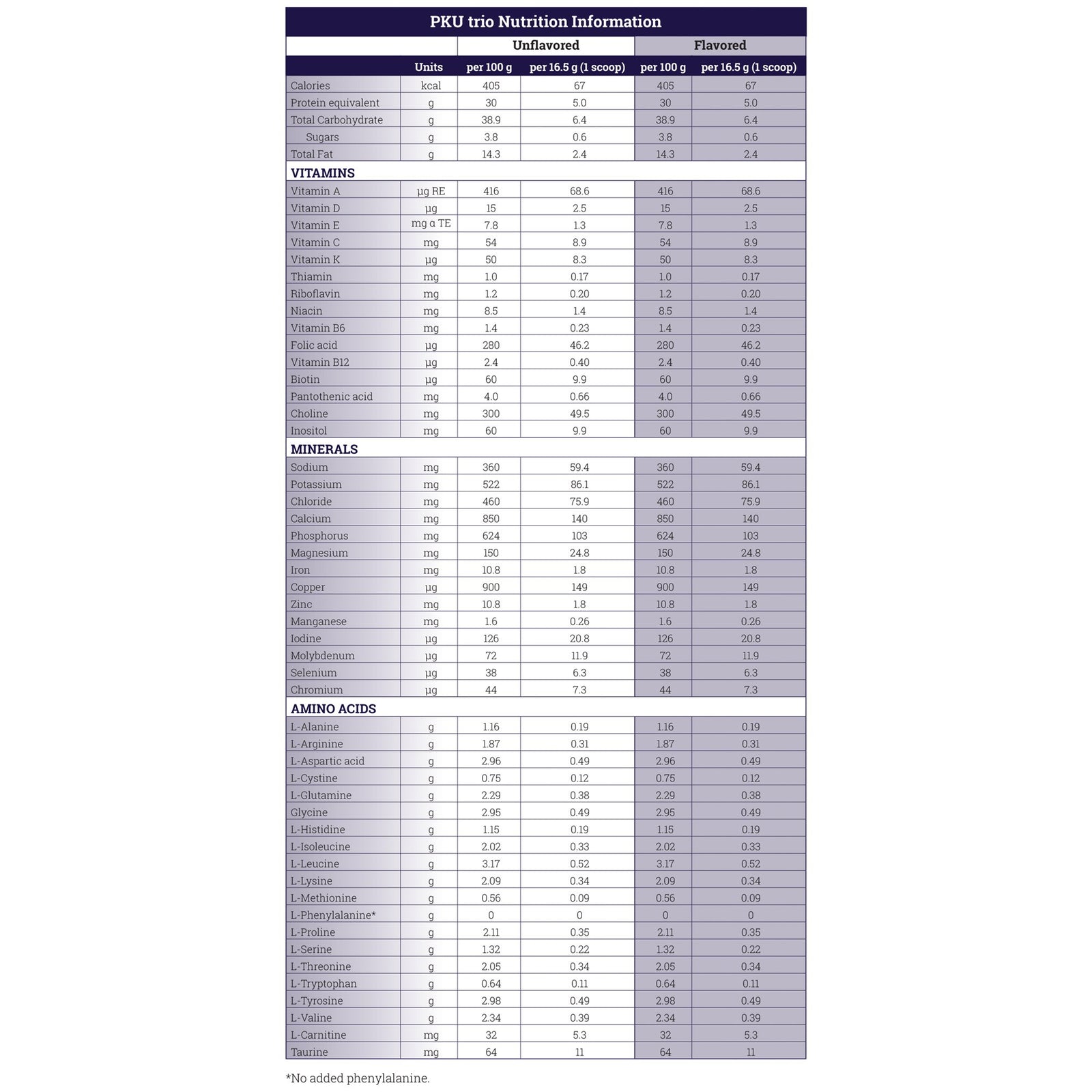 PKU trio Oral Supplement