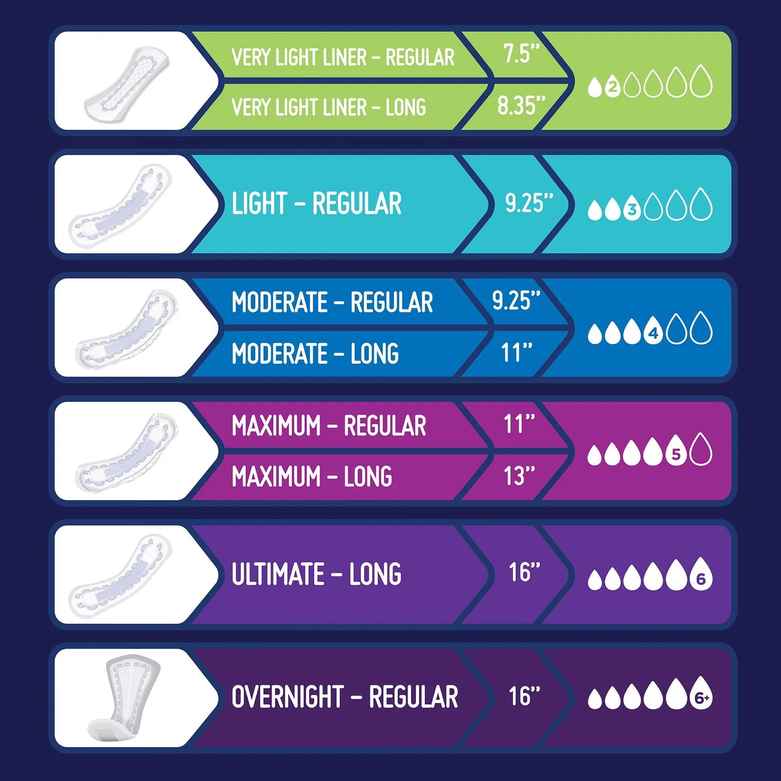 Prevail pad absorbency comparison chart from very light liner to overnight