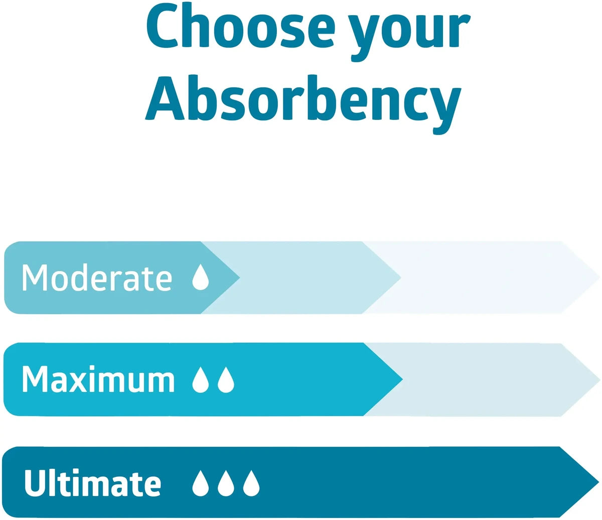ContourPlus absorbency levels — Moderate, Maximum, Ultimate