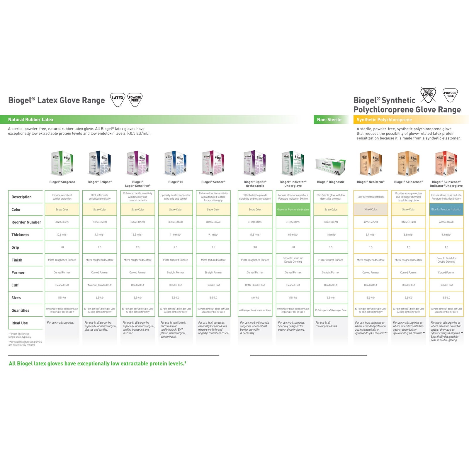 Biogel Surgeons Latex Standard Cuff Length Surgical Glove